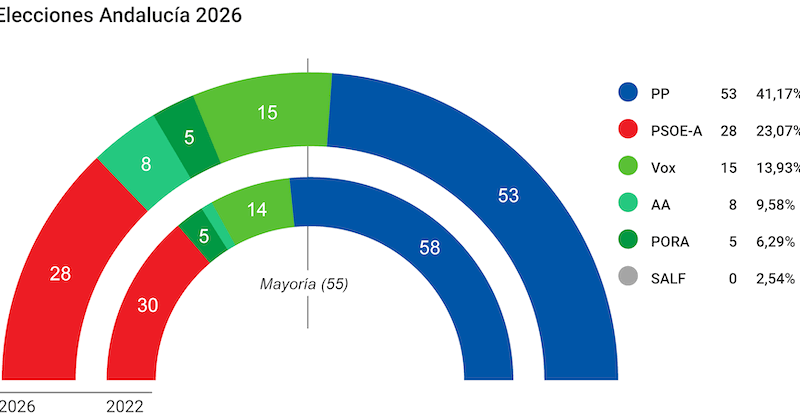 Juanma Moreno gana las elecciones en Andalucía pero se queda sin mayoría absoluta