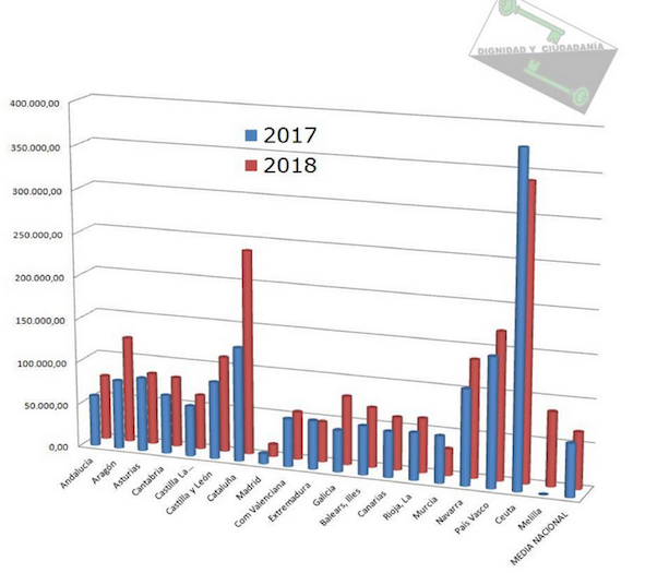 Estas son las cifras de negocio por trabajador, que no incluye a Ceuta, critica MDyC / Reproducci&oacute;n