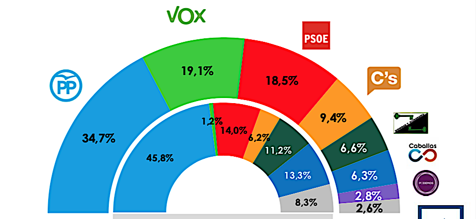 PP 10 , VOX 5-6, PSOE 5, Cs 2, MDyC 1-2 y Caballas 1